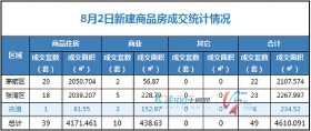 8月2日，全市成交住宅房源39套，商业房源10套