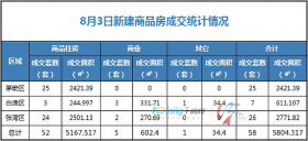 8月3日，全市成交住宅房源52套，商业房源5套