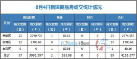 8月4日，全市成交住宅房源37套，商业房源2套