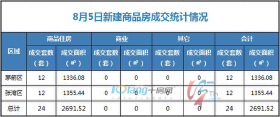 8月5日，全市成交住宅房源24套，商业房源无成交