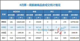 8月首周全市成交住宅房源310套，商业房源34套