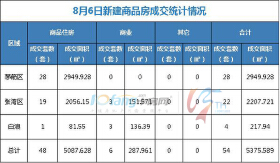 8月6日，全市成交住宅房源48套，商业房源6套