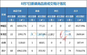 8月7日，全市成交住宅房源68套，商业房源6套