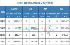 8月8日，全市成交住宅房源53套，商业房源4套