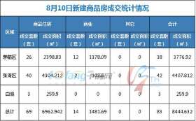 8月10日，全市成交住宅房源69套，商业房源14套