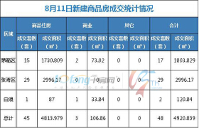 8月11日，全市成交住宅房源45套，商业房源3套