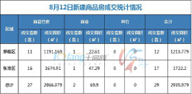 8月12日，全市成交住宅房源27套，商业房源2套