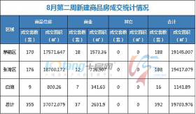 8月第二周全市成交住宅房源355套，商业房源37套