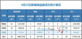 8月13日，全市成交住宅房源35套，商业房源4套