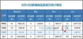 8月14日，全市成交住宅房源97套，商业房源9套