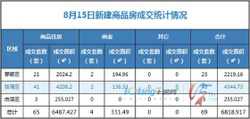 8月15日，全市成交住宅房源65套，商业房源4套