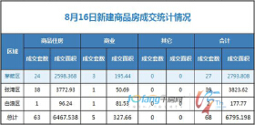 8月16日，全市成交住宅房源63套，商业房源5套