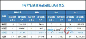 8月17日，全市成交住宅房源57套，商业房源6套