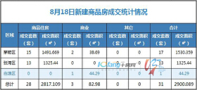 8月18日，全市成交住宅房源28套，商业房源3套