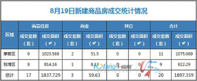 8月19日，全市成交住宅房源17套，商业房源3套