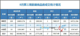 8月第三周全市成交住宅房源362套，商业房源34套