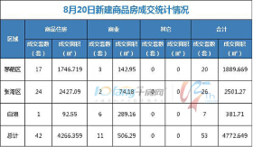 8月20日，全市成交住宅房源42套，商业房源11套