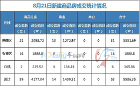 8月21日，全市成交住宅房源39套，商业房源14套