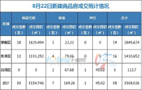 8月22日，全市成交住宅房源30套，商业房源7套