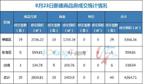 8月23日，全市成交住宅房源25套，商业房源15套