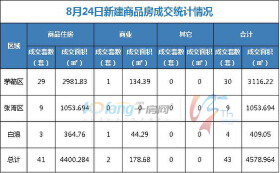 8月24日，全市成交住宅房源41套，商业房源2套