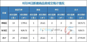 8月26日，全市成交住宅房源24套，商业房源1套