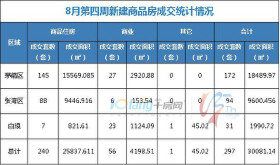 8月第四周全市成交住宅房源240套，商业房源56套