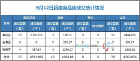 9月12日，全市成交住宅房源27套，商业房源12套