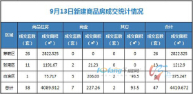 9月13日，全市成交住宅房源38套，商业房源7套