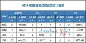 9月14日，全市成交住宅房源37套，商业房源6套