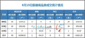 9月15日，全市成交住宅房源39套，商业房源1套