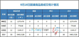 9月16日，全市成交住宅房源30套,商业房源无成交