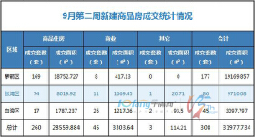 9月第二周全市成交住宅房源260套，商业房源45套