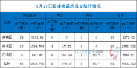 9月17日，全市成交住宅房源45套，商业房源8套