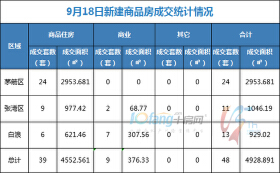 9月18日，全市成交住宅房源39套，商业房源9套