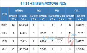 9月19日，全市成交住宅房源29套，商业房源5套