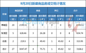 9月20日，全市成交住宅房源27套，商业房源4套