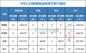 9月21日，全市成交住宅房源27套，商业房源3套