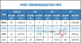 9月第三周全市成交住宅房源167套，商业房源29套