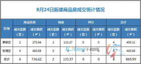 9月24日，全市成交住宅房源6套，商业房源2套