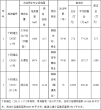 2018年10月十堰土地市场情况汇总！