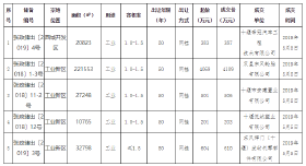 2019年5月5日公开挂牌出让国有建设用地出让结果公示