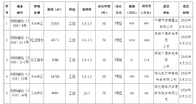 2019年6月20日公开挂牌出让国有建设用地出让结果公示