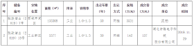 2019年11月29日公开挂牌出让国有建设用地出让结果公示