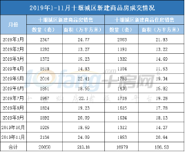 2019年1至11月十堰城区新建商品住房销售16979套！