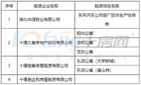 2019年全年十堰城区新建商品住房销售18852套！