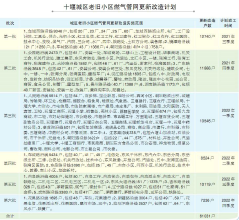 关于十堰老旧小区燃气管网更新改造 你想知道的都在这里