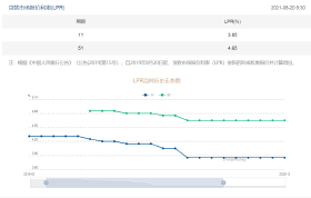 2021年8月20日全国银行间同业拆借*受权公布贷款市场报价利率（LPR）公告