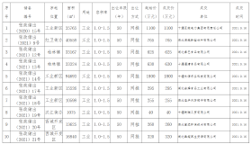 2021年9月16日公开挂牌出让国有建设用地出让结果公示 