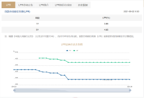 全国银行间同业拆借*受权公布贷款市场报价利率（LPR）公告